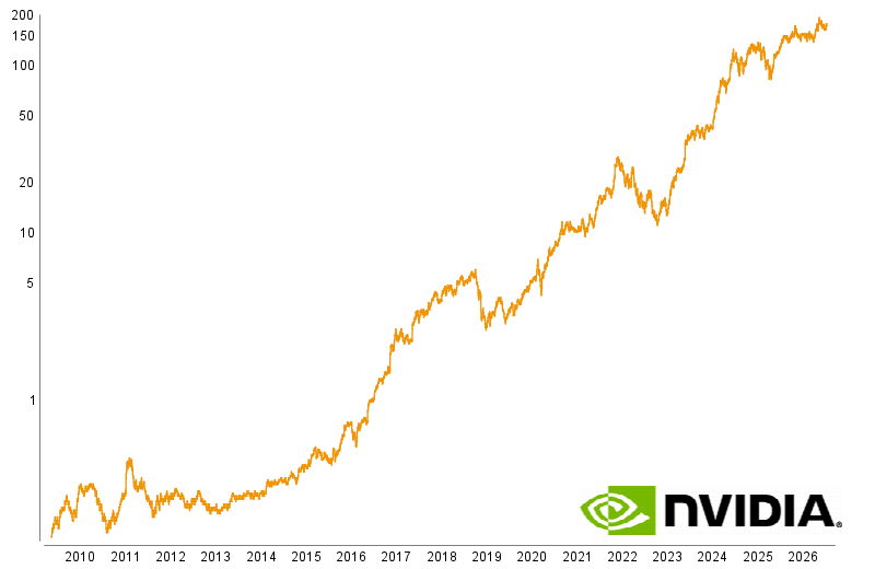 Graphische Kursentwicklung von Nvidia